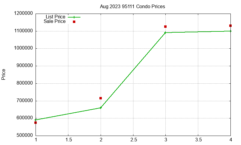 95111 Condos Just Sold 2023-08 95111 Condos Just Sold 2023-08