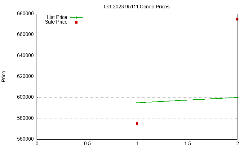 95111 Condos Just Sold 2023-10 95111 Condos Just Sold 2023-10