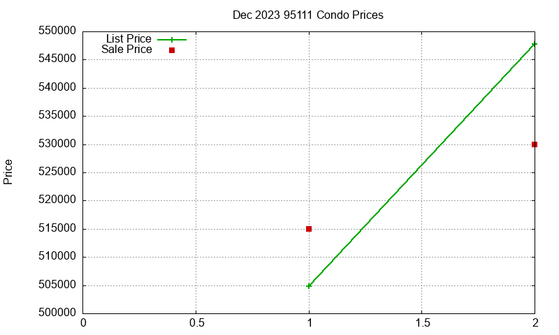 95111 Condos Just Sold 2023-12 95111 Condos Just Sold 2023-12