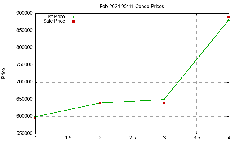 95111 Condos Just Sold 2024-02 95111 Condos Just Sold 2024-02