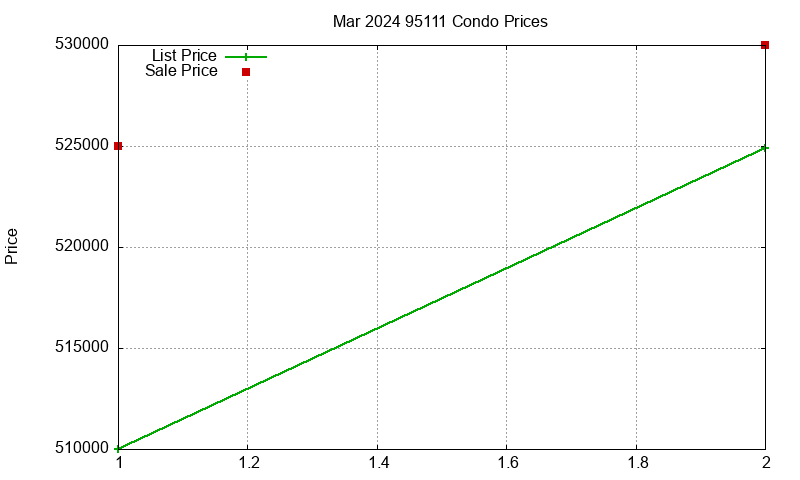 95111 Condos Just Sold 2024-03