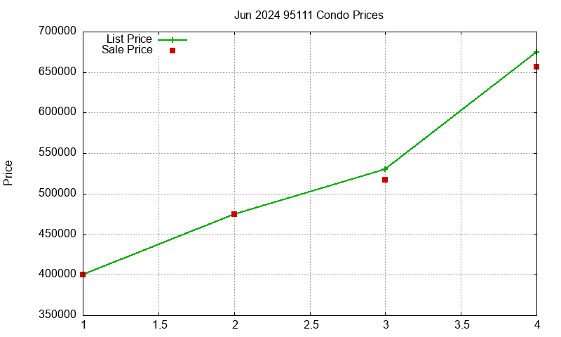 95111 Condos Just Sold 2024-06
