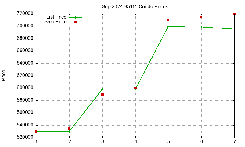 95111 Condos Just Sold 2024-09