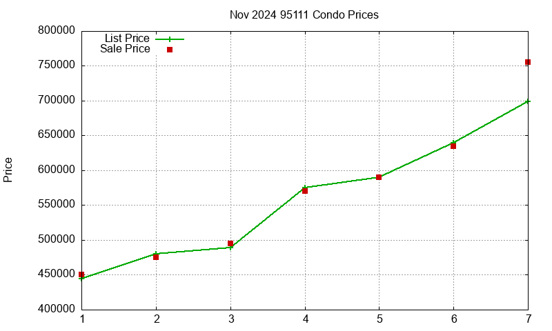 95111 Condos Just Sold 2024-11