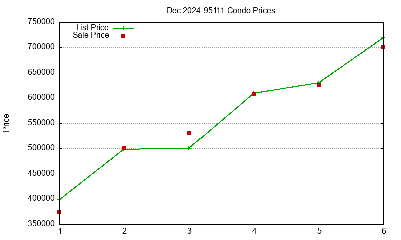 95111 Condos Just Sold 2024-12