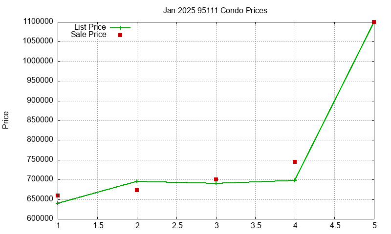 95111 Condos Just Sold 2025-01