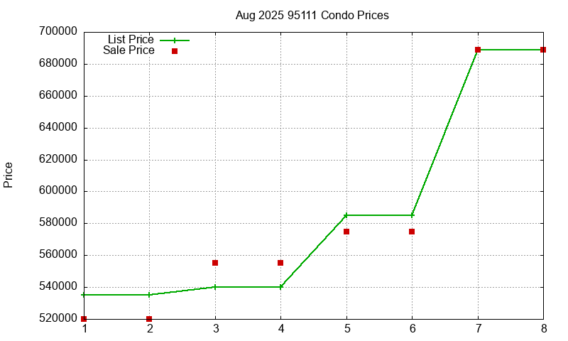 95111 Condos Just Sold 2025-08