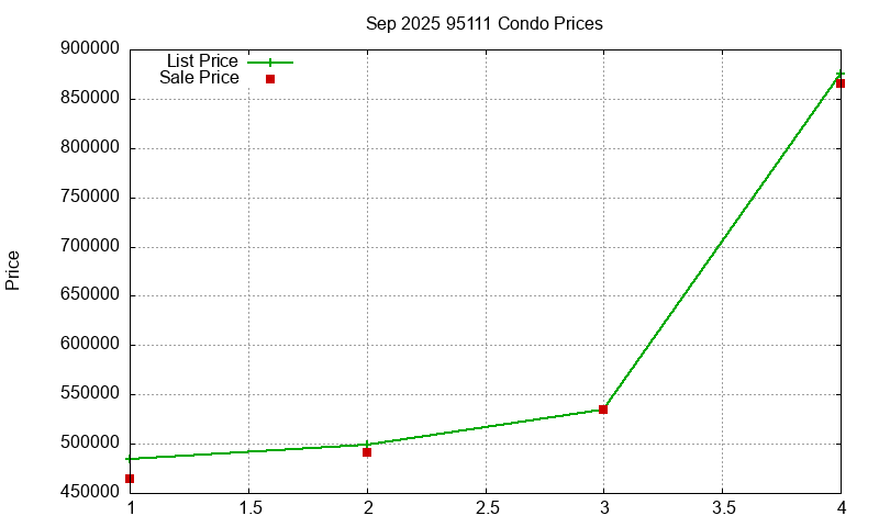 95111 Condos Just Sold 2025-09