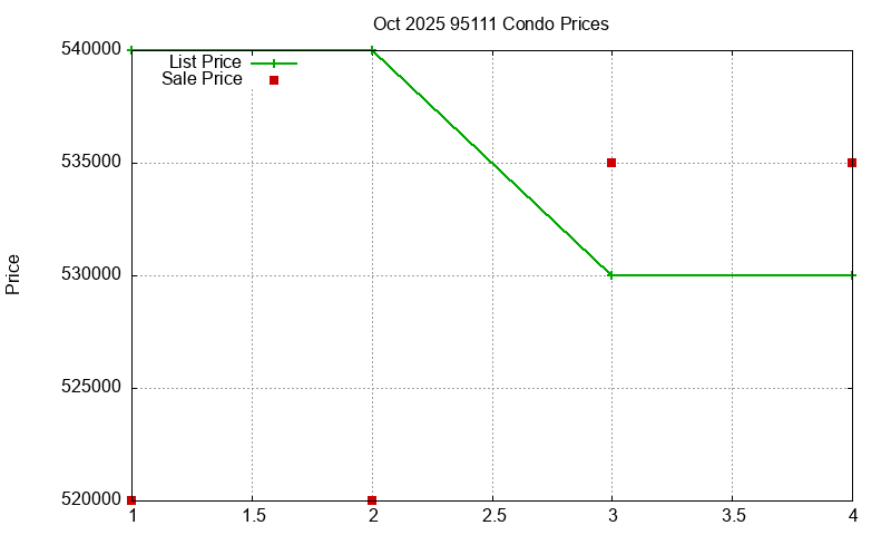 95111 Condos Just Sold 2025-10