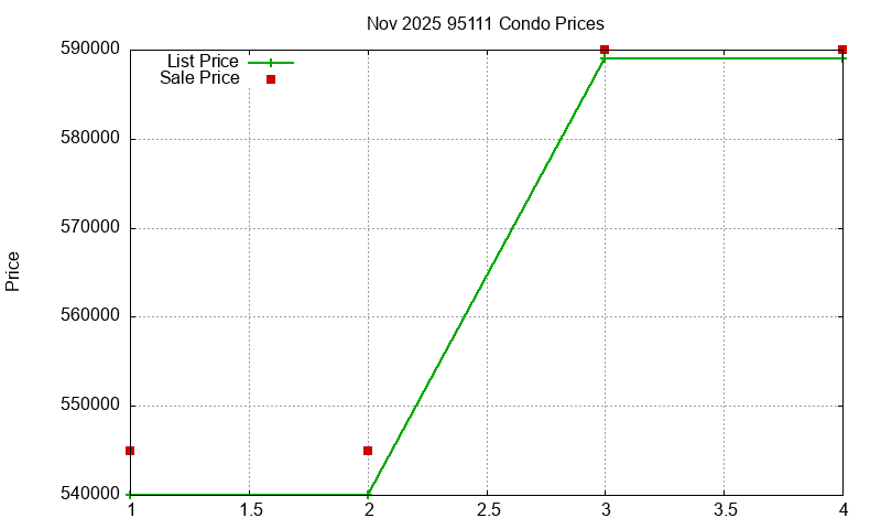 95111 Condos Just Sold 2025-11