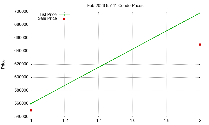 95111 Condos Just Sold 2026-02