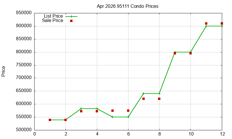 95111 Condos Just Sold 2026-04
