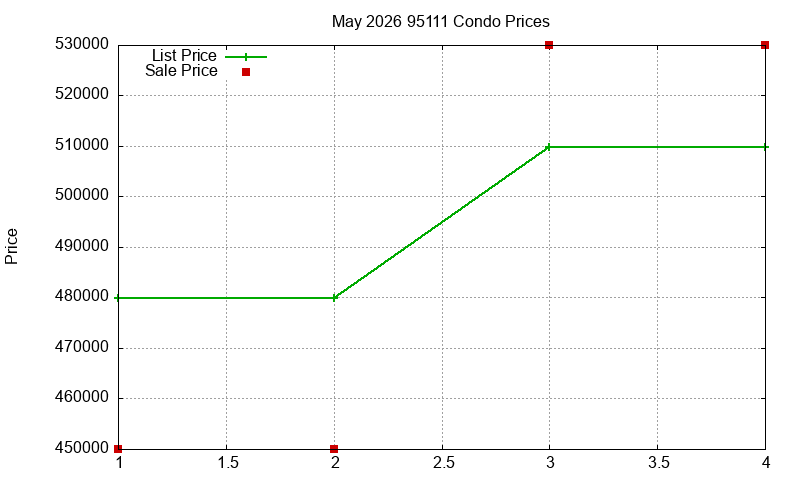 95111 Condos Just Sold 2026-05