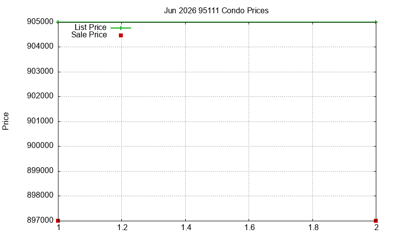95111 Condos Just Sold 2026-06