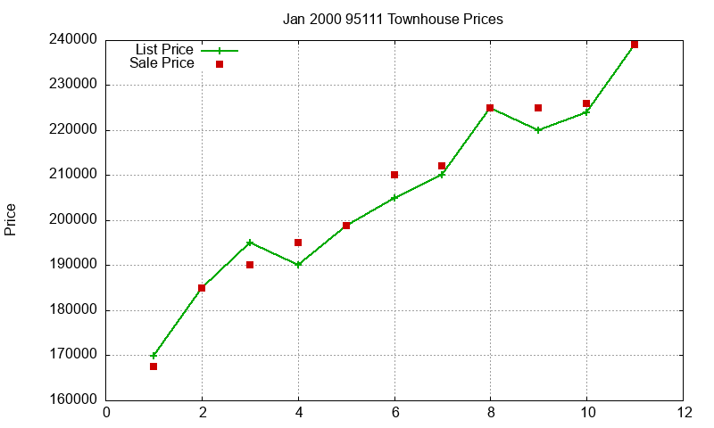 95111 Townhouses Just Sold 2000-01 95111 Townhouses Just Sold 2000-01