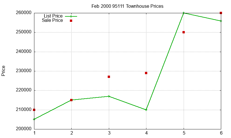 95111 Townhouses Just Sold 2000-02