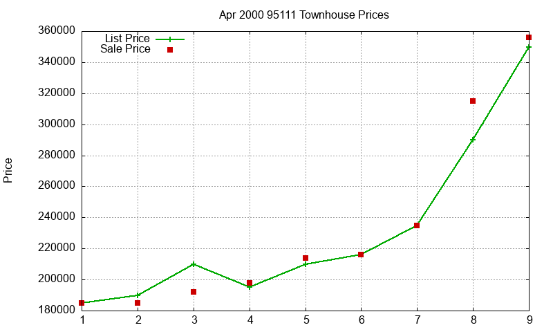 95111 Townhouses Just Sold 2000-04 95111 Townhouses Just Sold 2000-04