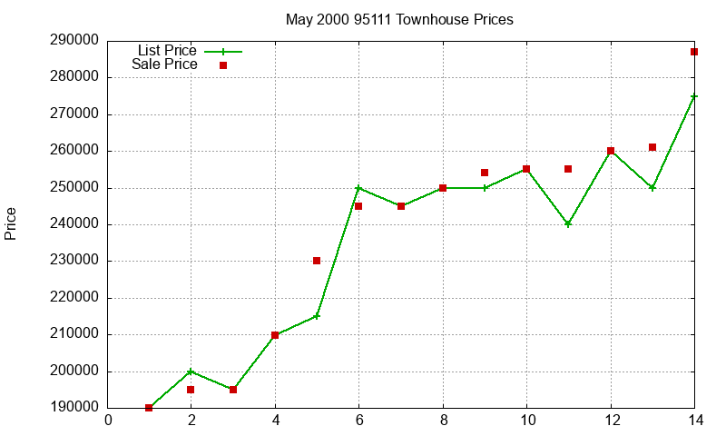 95111 Townhouses Just Sold 2000-05 95111 Townhouses Just Sold 2000-05