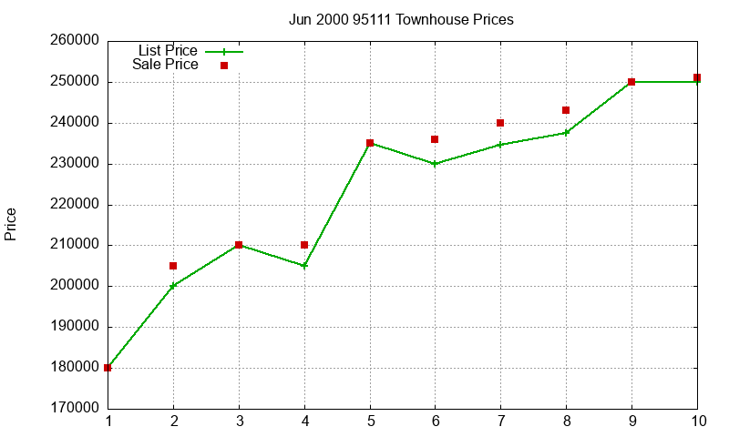 95111 Townhouses Just Sold 2000-06
