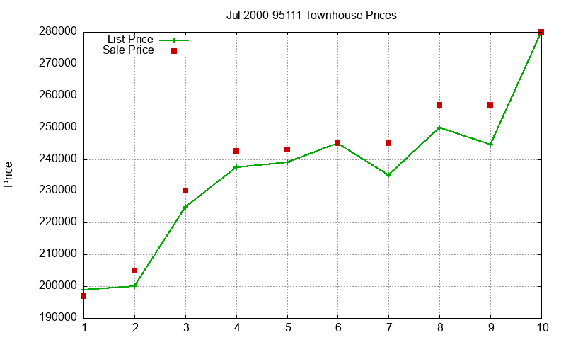 95111 Townhouses Just Sold 2000-07 95111 Townhouses Just Sold 2000-07