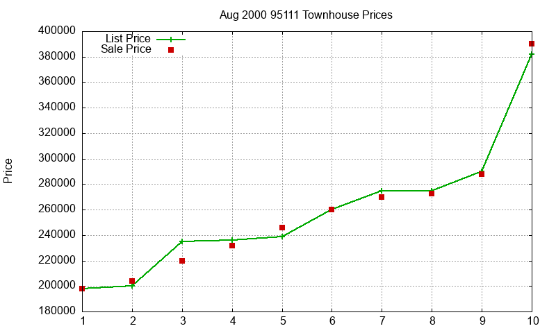 95111 Townhouses Just Sold 2000-08 95111 Townhouses Just Sold 2000-08