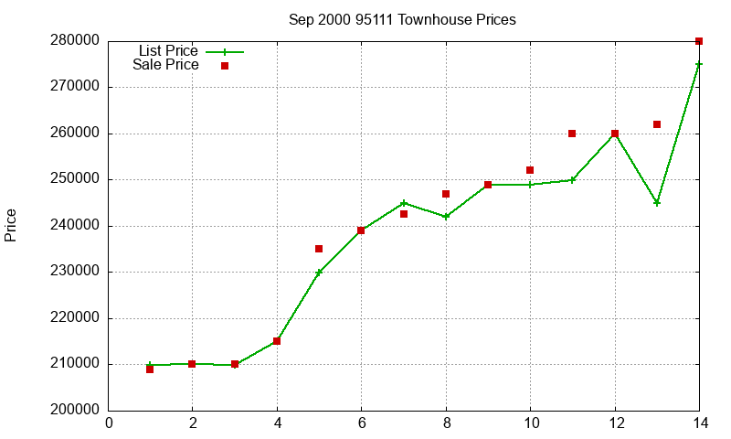 95111 Townhouses Just Sold 2000-09