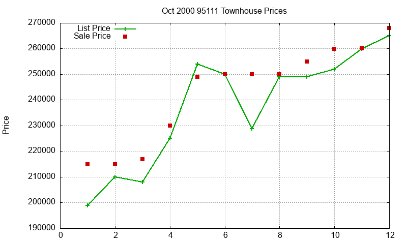 95111 Townhouses Just Sold 2000-10 95111 Townhouses Just Sold 2000-10