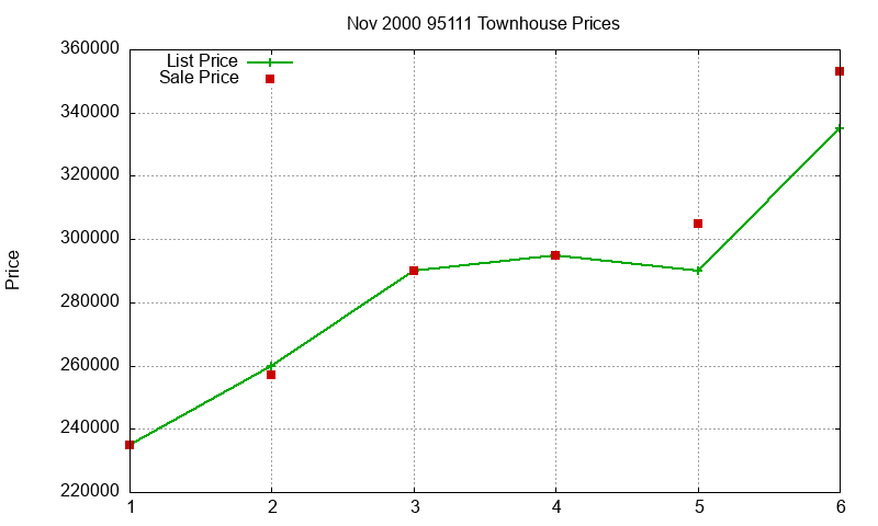 95111 Townhouses Just Sold 2000-11 95111 Townhouses Just Sold 2000-11