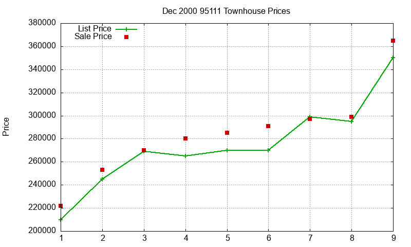 95111 Townhouses Just Sold 2000-12 95111 Townhouses Just Sold 2000-12