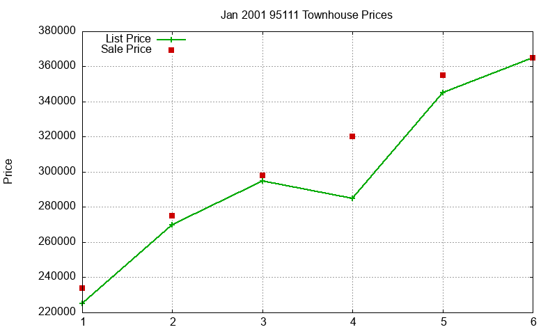 95111 Townhouses Just Sold 2001-01