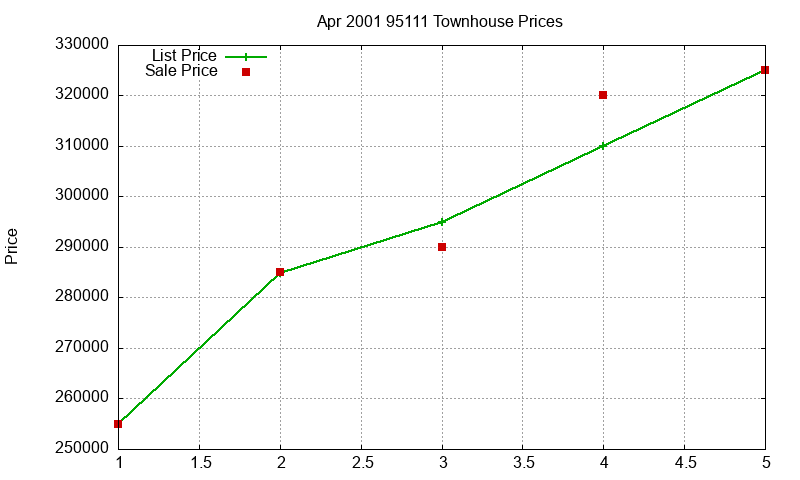 95111 Townhouses Just Sold 2001-04 95111 Townhouses Just Sold 2001-04