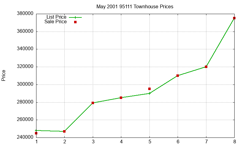 95111 Townhouses Just Sold 2001-05 95111 Townhouses Just Sold 2001-05