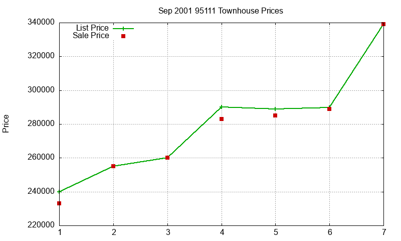95111 Townhouses Just Sold 2001-09