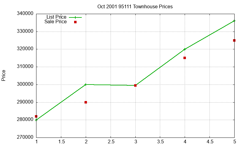 95111 Townhouses Just Sold 2001-10 95111 Townhouses Just Sold 2001-10