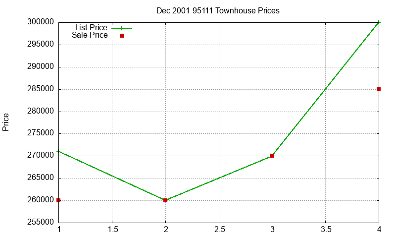 95111 Townhouses Just Sold 2001-12