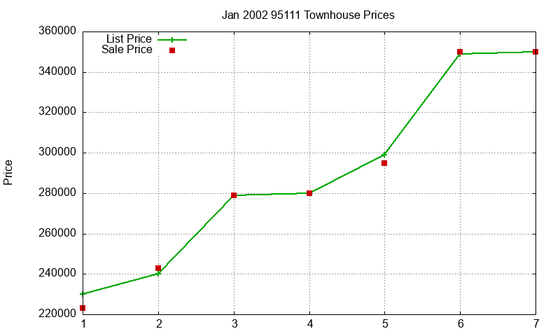 95111 Townhouses Just Sold 2002-01