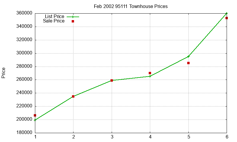 95111 Townhouses Just Sold 2002-02