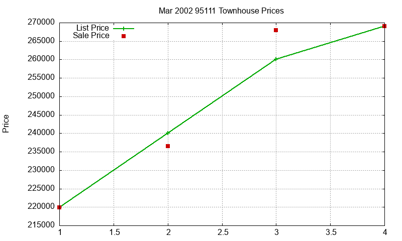 95111 Townhouses Just Sold 2002-03