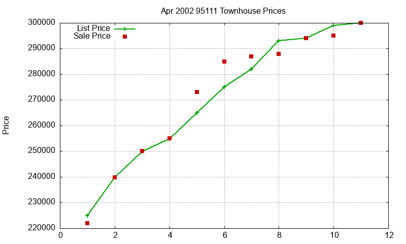 95111 Townhouses Just Sold 2002-04 95111 Townhouses Just Sold 2002-04