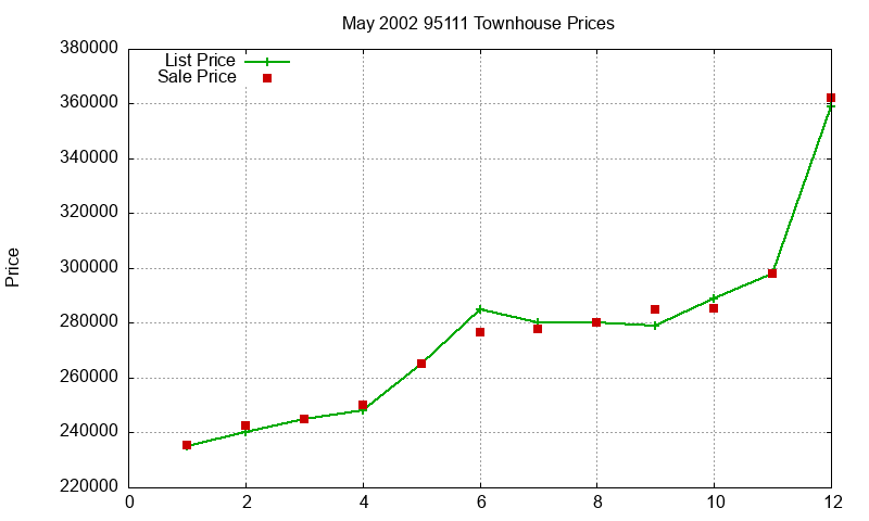 95111 Townhouses Just Sold 2002-05