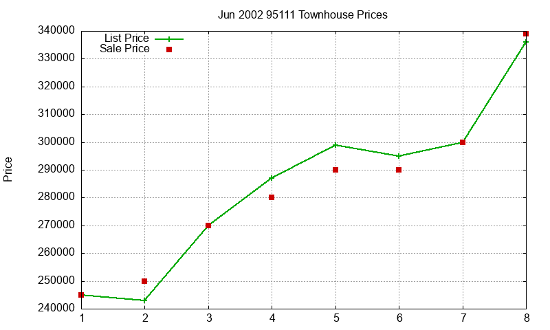 95111 Townhouses Just Sold 2002-06