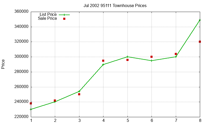 95111 Townhouses Just Sold 2002-07 95111 Townhouses Just Sold 2002-07