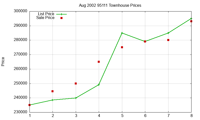 95111 Townhouses Just Sold 2002-08 95111 Townhouses Just Sold 2002-08