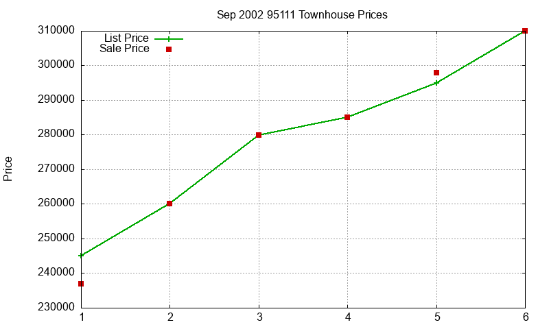 95111 Townhouses Just Sold 2002-09