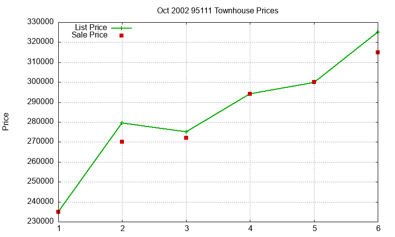 95111 Townhouses Just Sold 2002-10