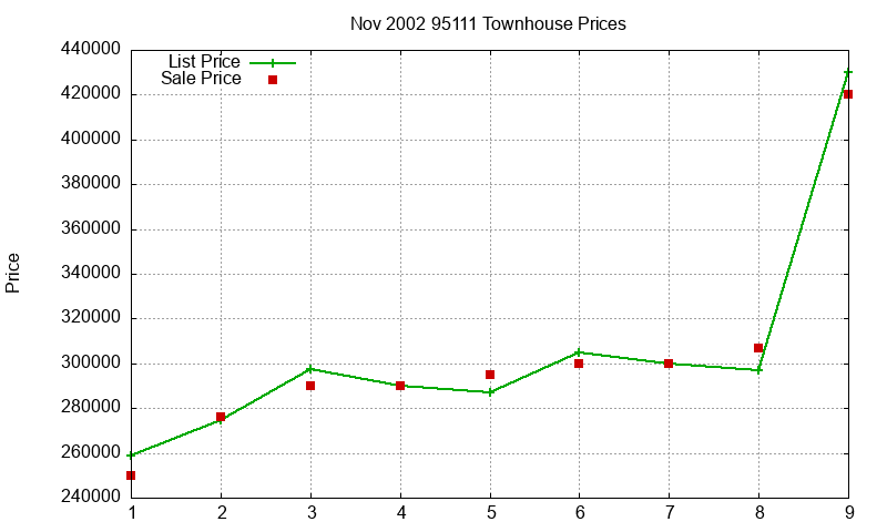 95111 Townhouses Just Sold 2002-11 95111 Townhouses Just Sold 2002-11