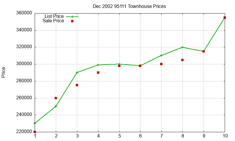 95111 Townhouses Just Sold 2002-12 95111 Townhouses Just Sold 2002-12