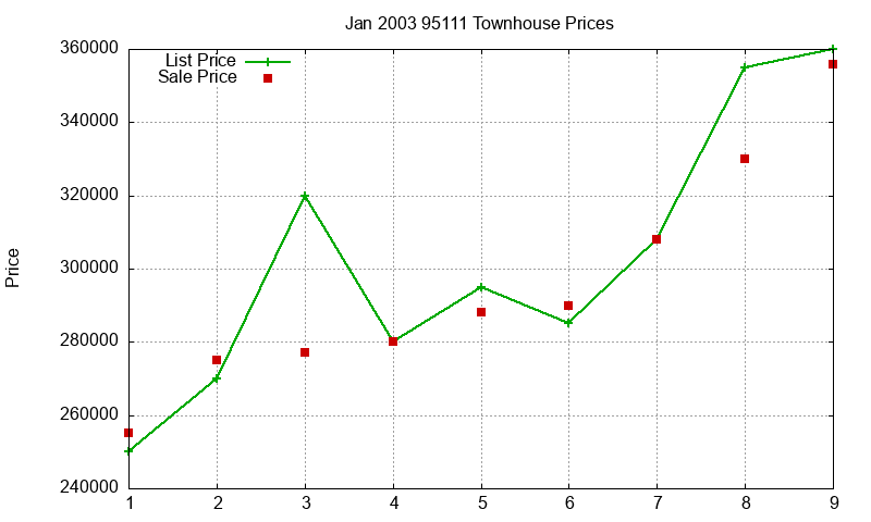 95111 Townhouses Just Sold 2003-01 95111 Townhouses Just Sold 2003-01