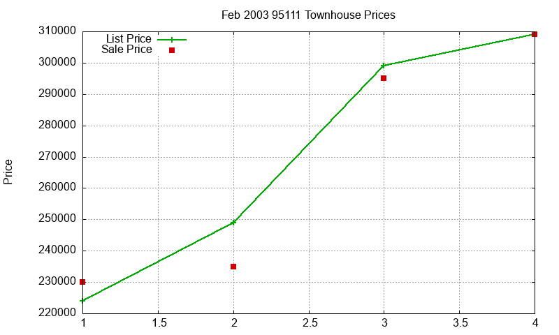 95111 Townhouses Just Sold 2003-02