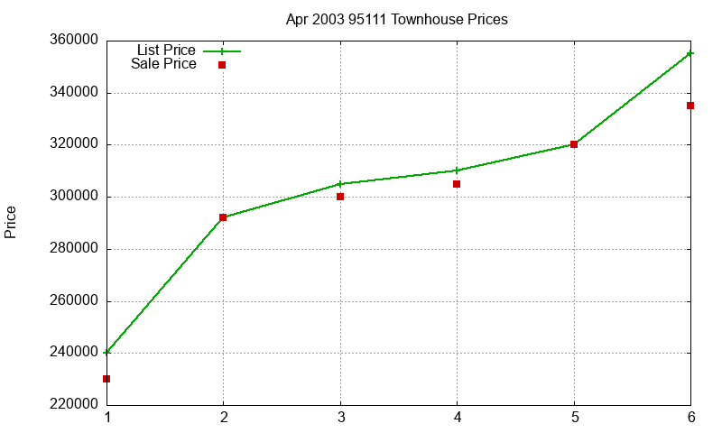 95111 Townhouses Just Sold 2003-04 95111 Townhouses Just Sold 2003-04